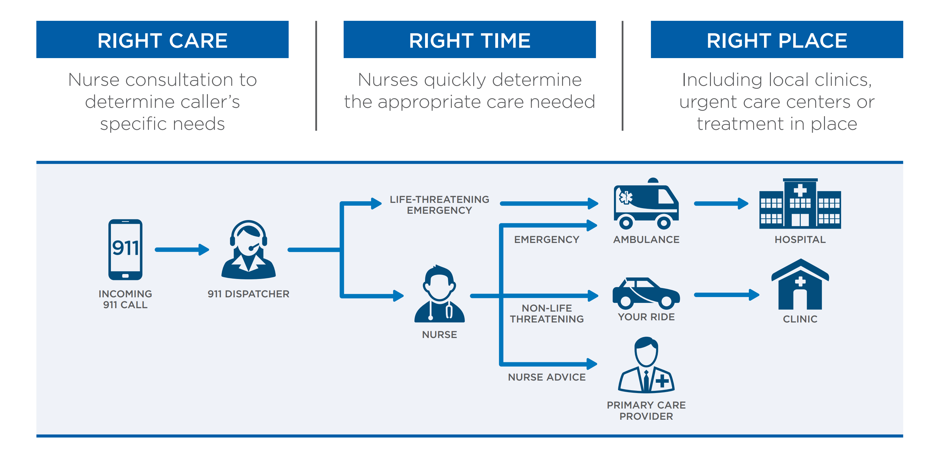 Nurse Navigation Flowchart